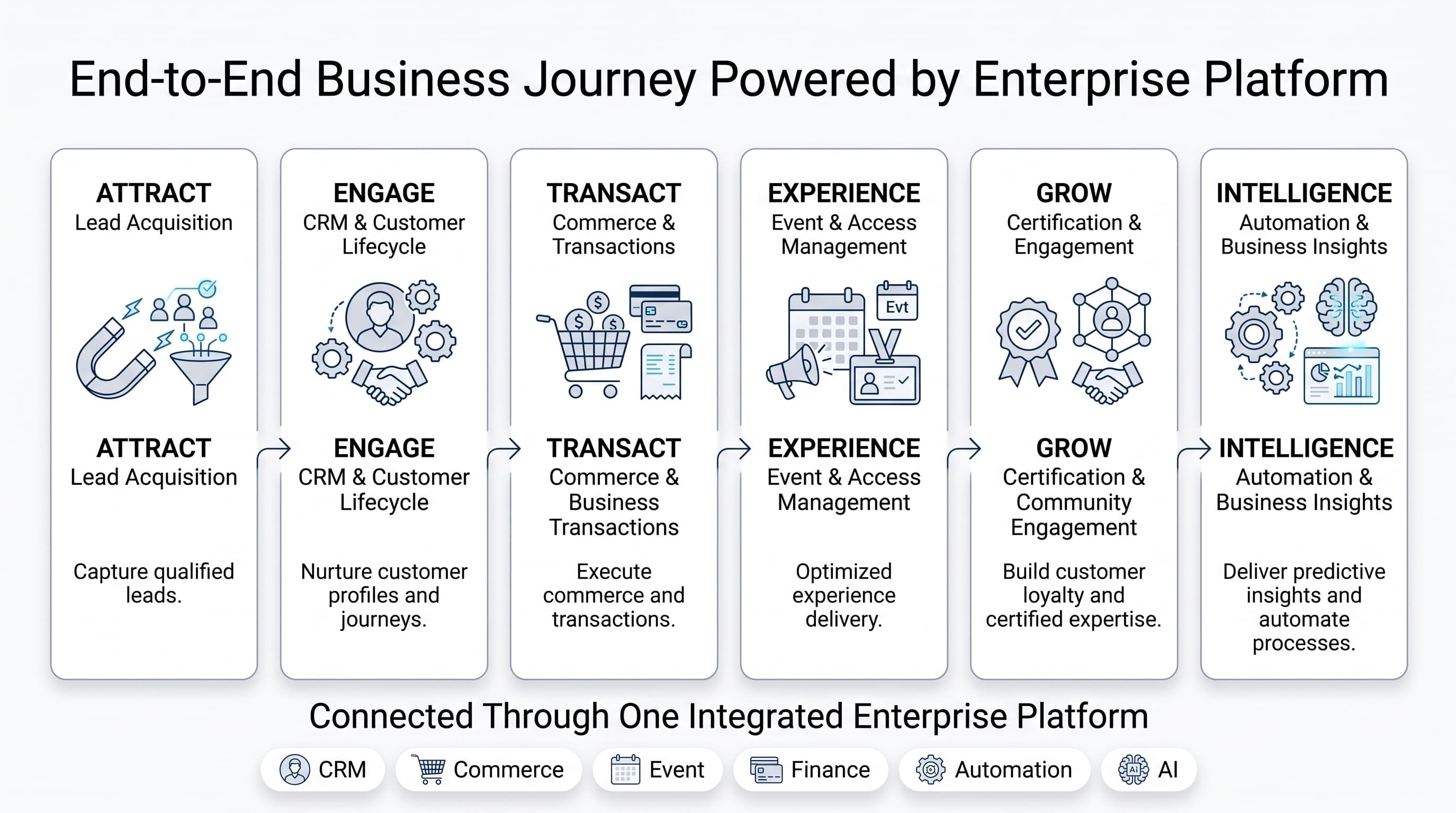 Visualisasi alur bisnis end-to-end dalam platform enterprise