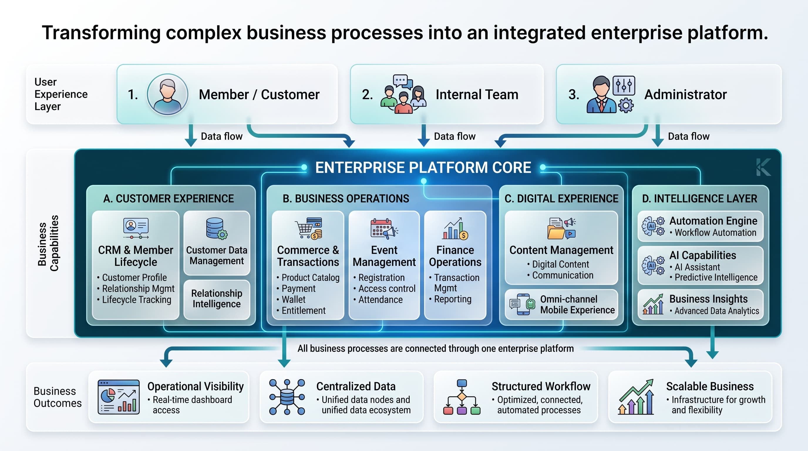 Visualisasi arsitektur platform enterprise custom yang terintegrasi